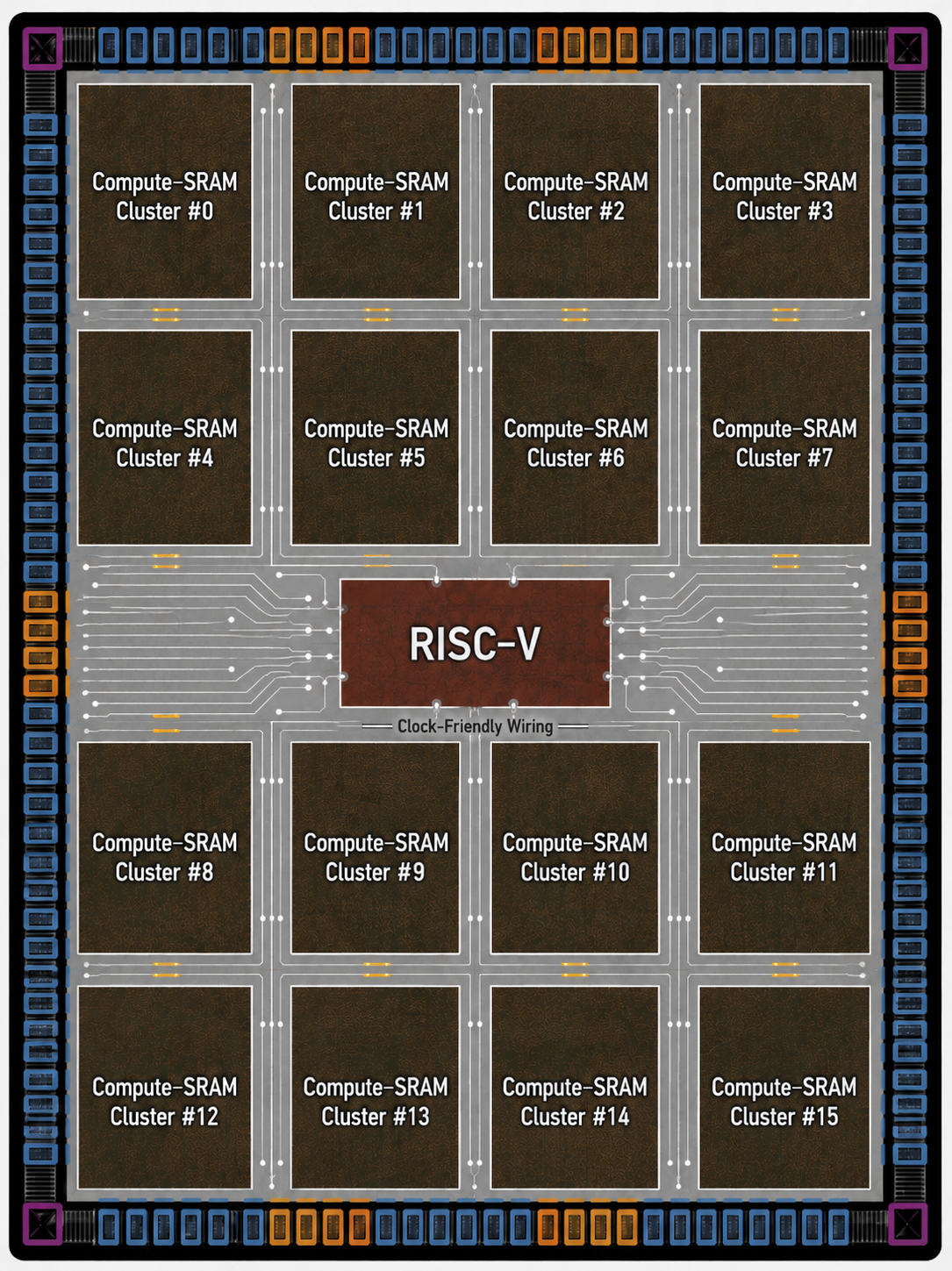 Semiconductor physical-design diagram labeled with Compute-SRAM clusters and RISC-V
